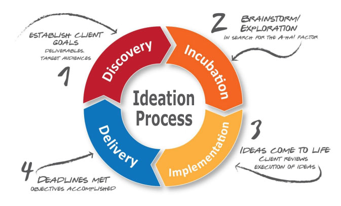 An infographic of our ideation process.