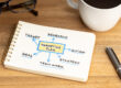 A notepad with the beginning of an Internet marketing strategy.